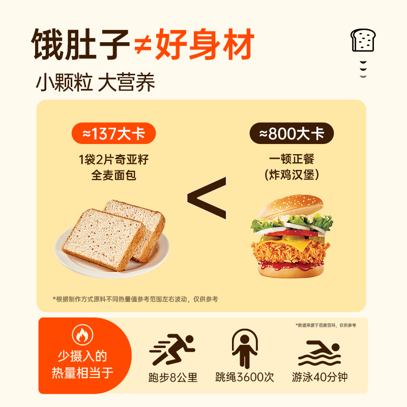 碧翠园低脂奇亚籽全麦吐司早餐三明治代餐饱腹即食品整箱面包包邮 - 图3