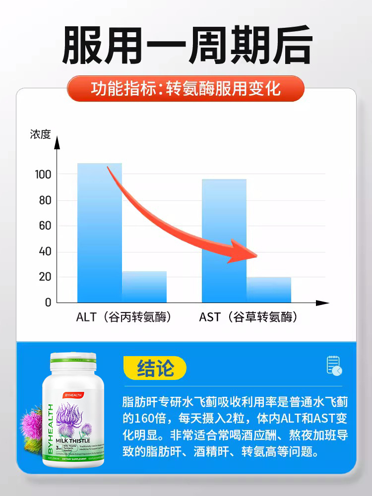 澳洲汤臣倍健奶蓟草护肝片转氨酶高吃什么药byhealth奶藓草护肝片-图3