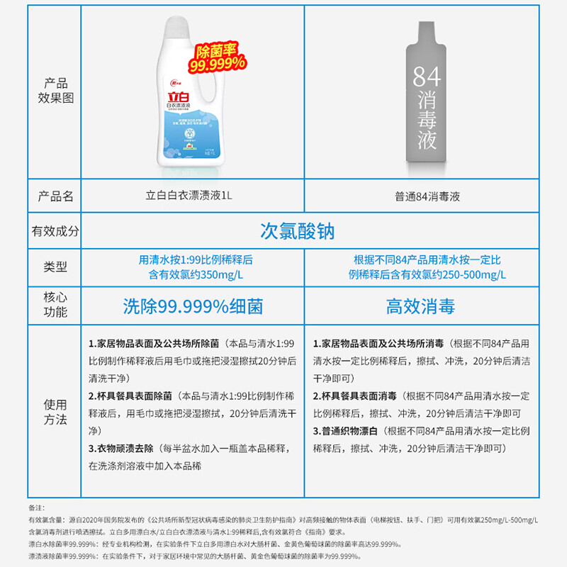 立白漂白剂白色衣服衣物去渍去黄增白除菌水正品官方旗舰店家庭装 - 图0