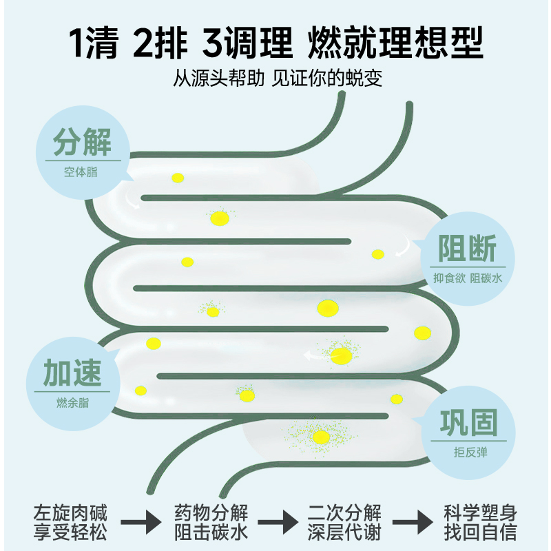 Trsepp妥瑞司高燃片*2瓶装*阻油荤脂大肥肚清腩肚身子懒人 减脂片 - 图3