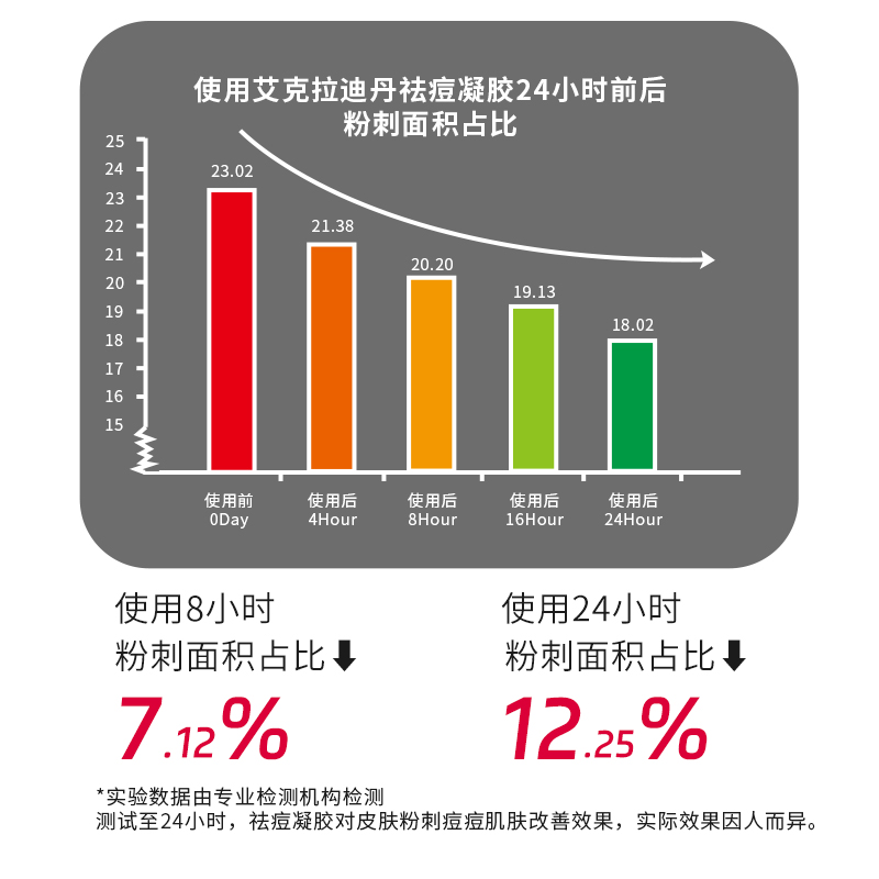 艾克拉迪丹祛痘凝胶淡印瘪痘肌淡化红印精华