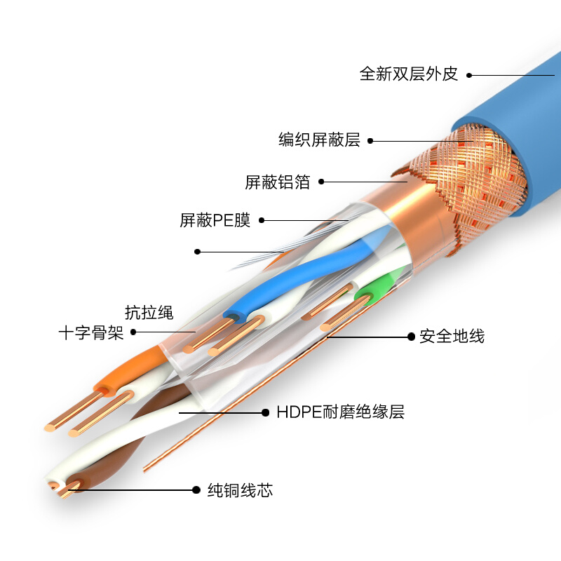 室内防水 六类千兆屏蔽网线058芯 无氧铜 超六类双屏蔽国标 CAT6E - 图1