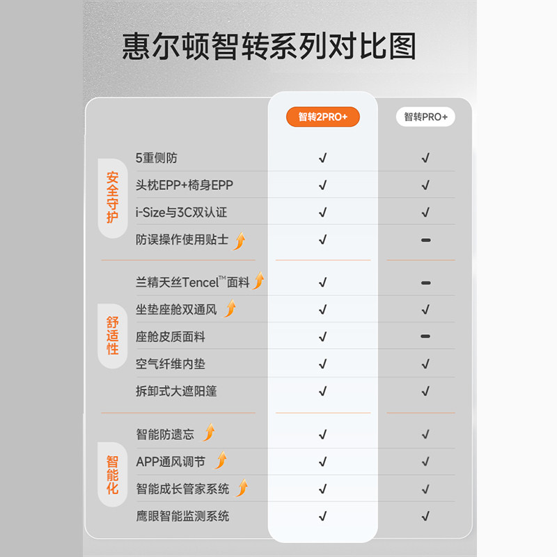 惠尔顿智转2Pro+儿童安全座椅0-7岁车载智能通风,淘宝优惠券,粉丝福利购,淘宝优惠卷