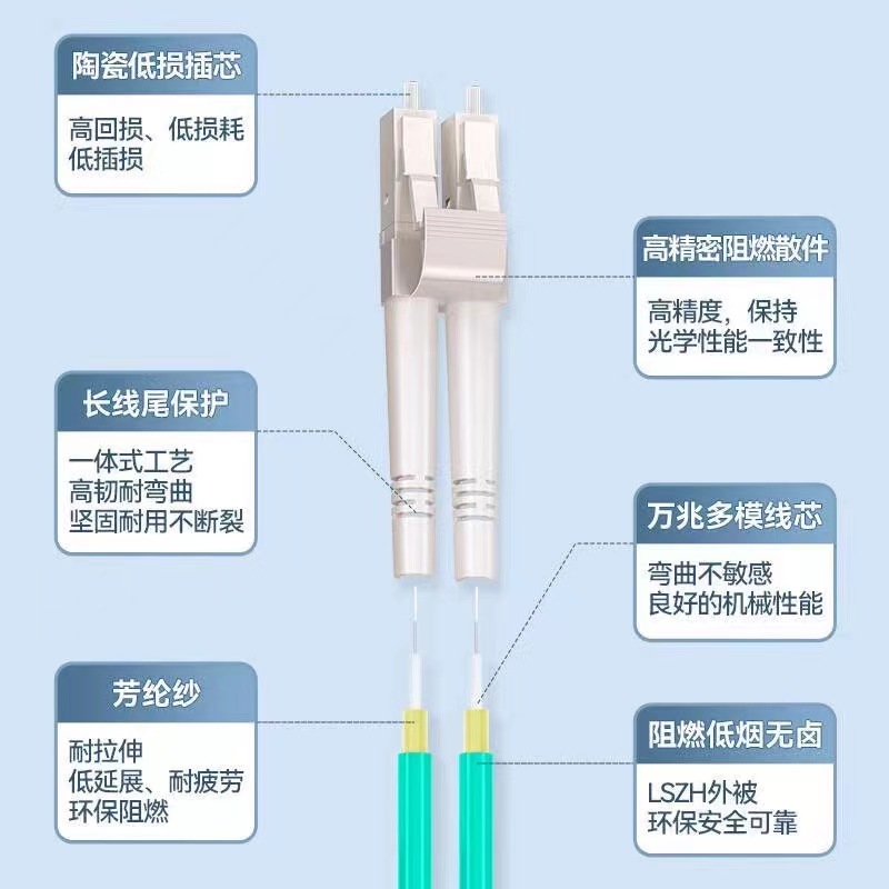 爱创电信级LC-LC万兆多模光纤跳线 OM3光纤线双芯尾纤双工头两芯光钎延长线方转圆交换机室内机房跳纤布线 - 图1