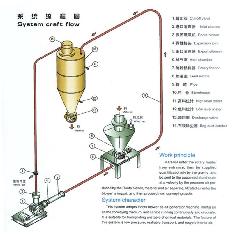 正压输送系统粉体输送系统粉料颗粒料输送系统气力输送整套设备-图1