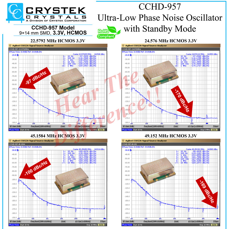 CRYSTEK CCHD-957超低相噪晶振 飞秒时钟 22.5792 24.5760 100MHz - 图0