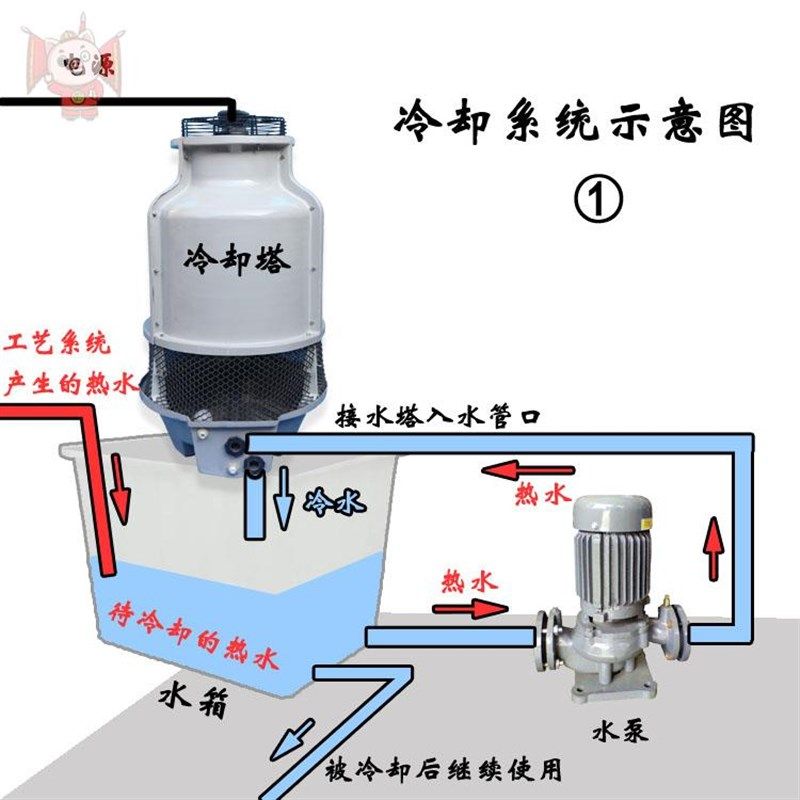 家用 酿酒造酒注塑机专用小型玻璃钢冷却塔 凉水M塔 2吨3吨 2T 3T,淘宝优惠券,粉丝福利购,淘宝优惠卷