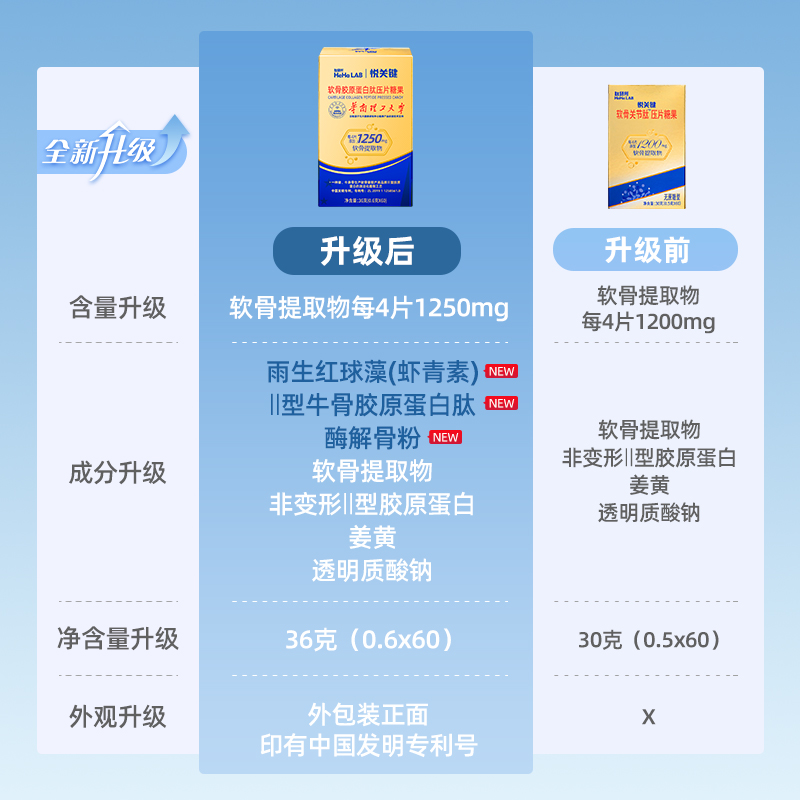 悦关键关节肽赵谋养金方世纪明骨关节肽软骨胶原蛋白肽中老年疼痛-图0