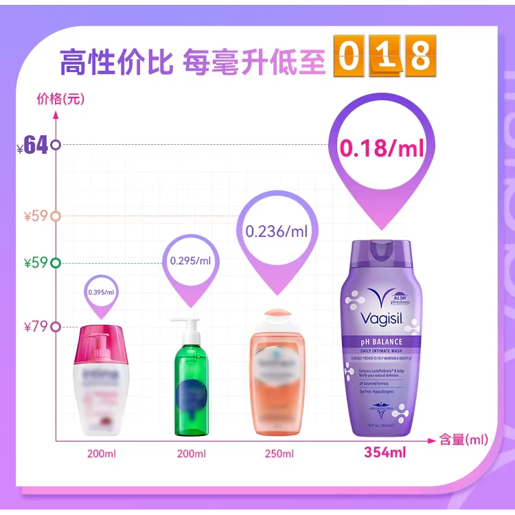 Vagisil美国进口私处洗护液女性清洗液私密护理液日常女生私部用