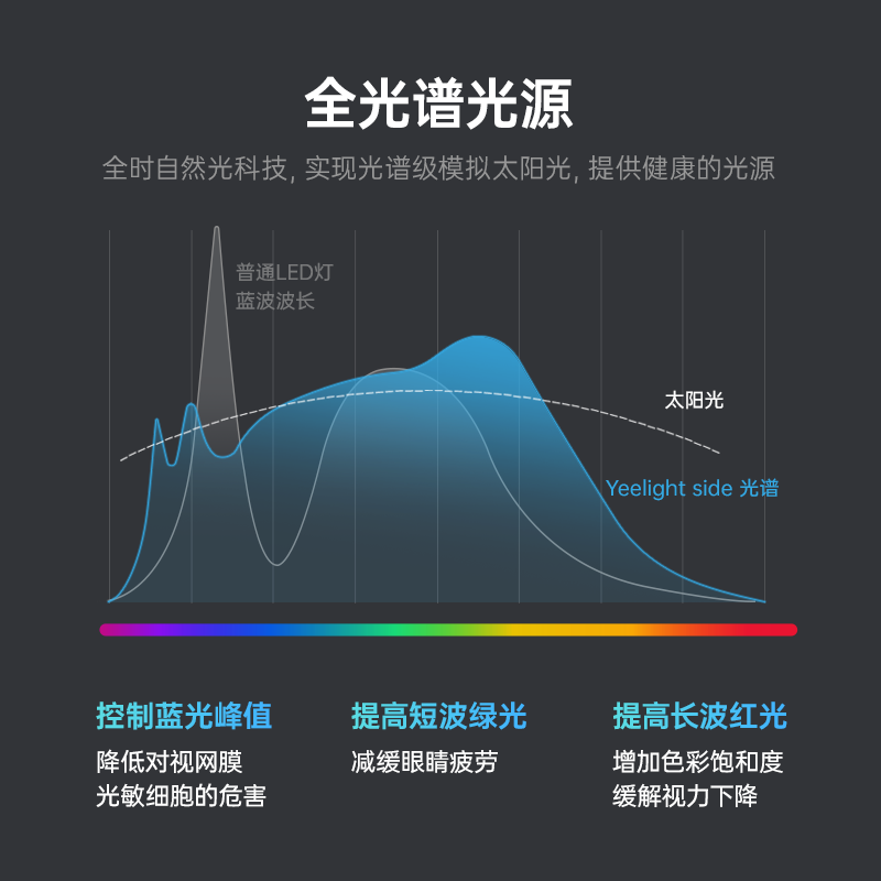 yeelight全光谱护眼卧室灯儿童书房简约现代高亮易来智能吸顶灯 - 图1