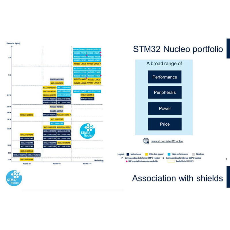 NUCLEO-H745ZI-Q M32H745ZIT6 H743ZI 2 H7A3ZI M4 M7双核单核 - 图1