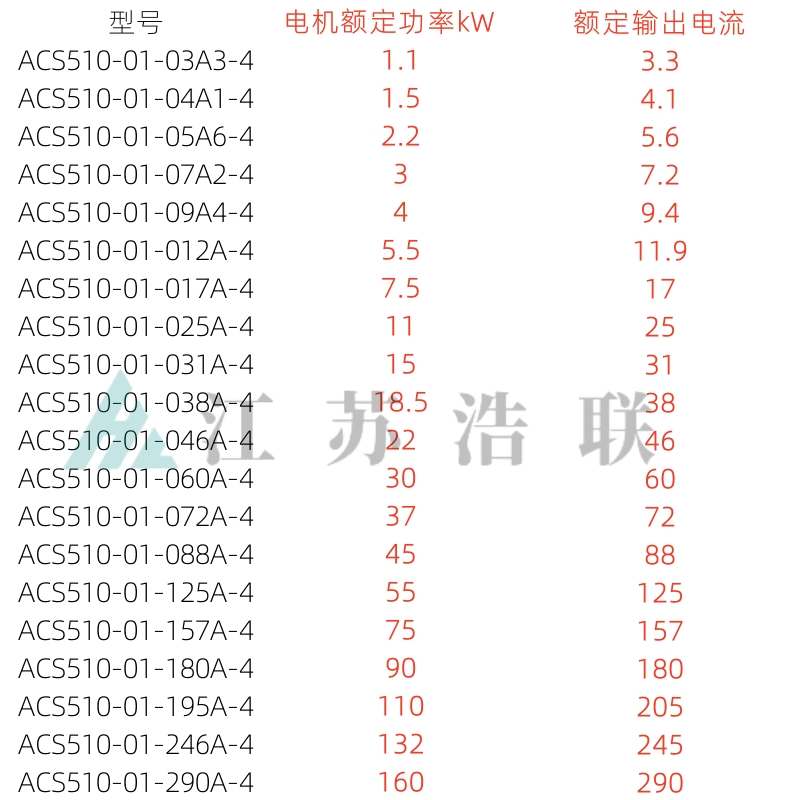 ABB变频器ACS510全新1.1/1.5/2.2/3/4/5.5/7.5/11/15/18.5/2230KW