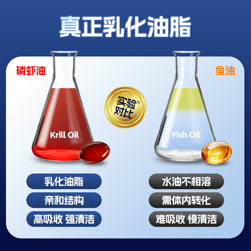 Supett南极磷虾油软胶囊新西兰进口56%磷脂omega3dha鱼油升级60粒 - 图3