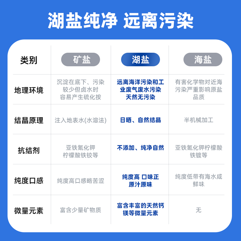 昆仑雪山天然青海湖盐家用甲状腺无抗结剂未加不加碘食用藏青食盐 - 图1