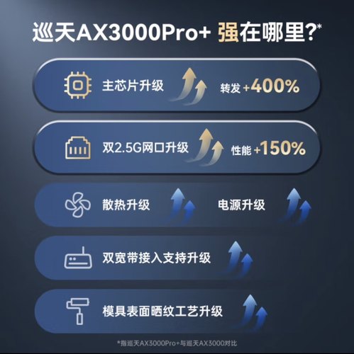 中兴AX3000巡天Pro+wifi6 2.5G无线电竞路由器千兆端口路由器家用高速千兆全屋大户型光纤穿墙无线wifi mesh - 图0