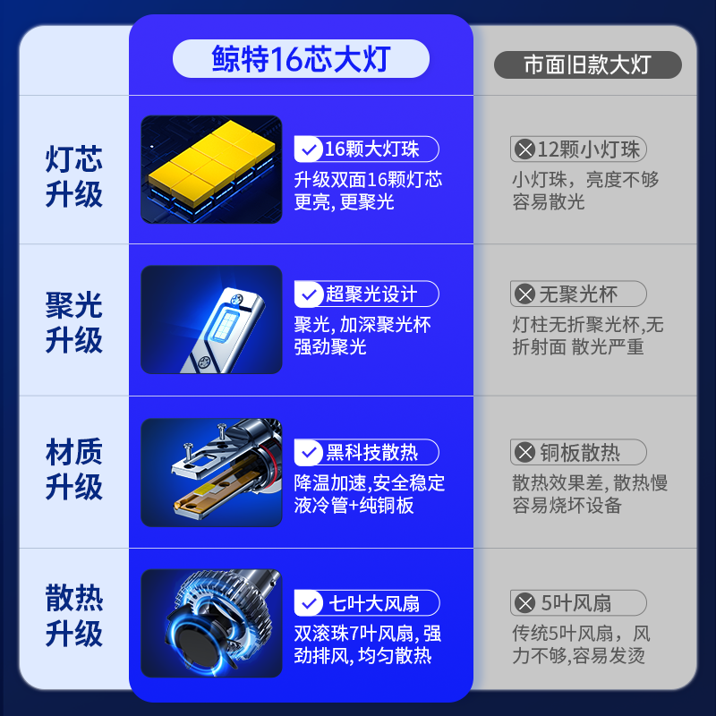 鲸特适用福特经典福克斯led大灯改装汽车激光透镜远光近光车灯泡 - 图0