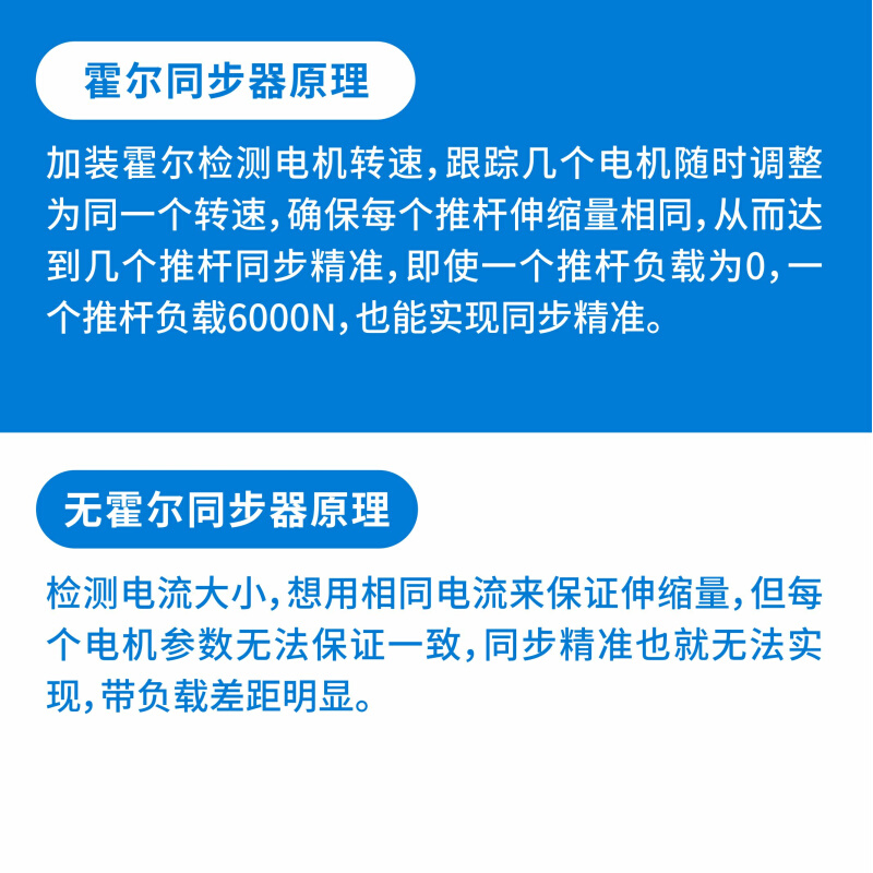 一拖四同步器电动推杆自动调整同速度房车展柜伸缩推拉电机控制器 - 图2