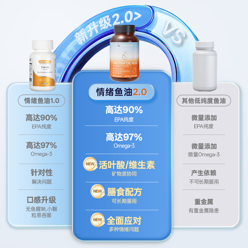 CreNeuroS科纽斯超3倍高纯度omega3深海鱼油含90%EPA美国进口鱼油