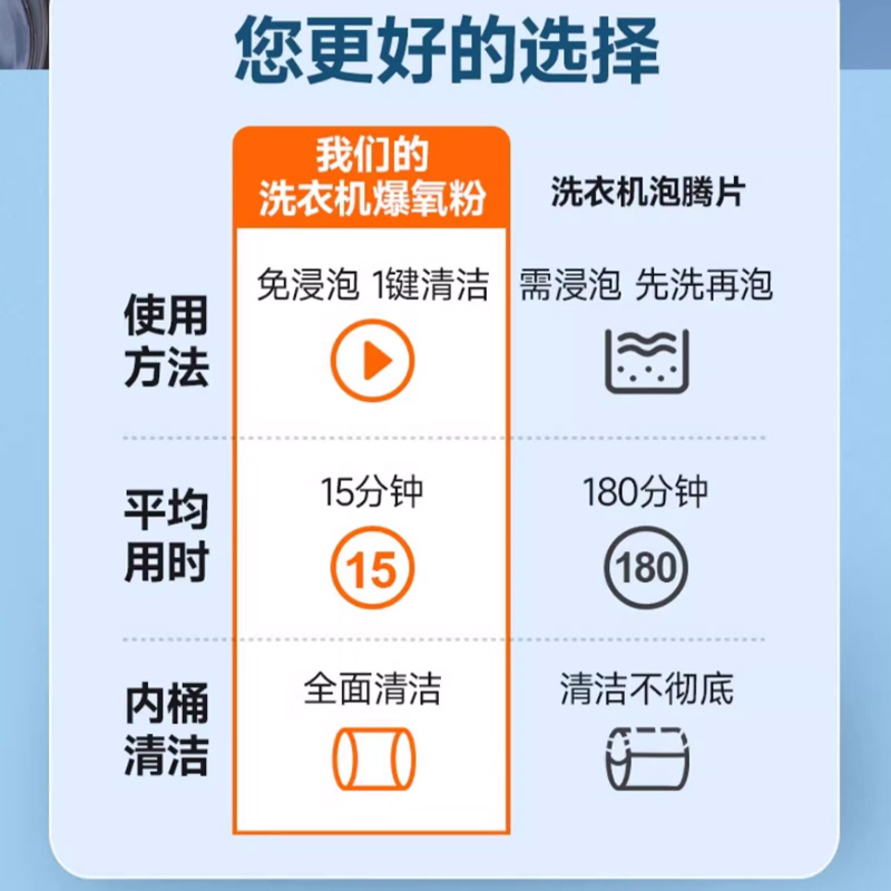 洗衣机爆氧粉强力除垢洗衣机槽清洁剂滚筒波轮专用深度清洗污渍XZ - 图0