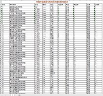 2022 Top 1000 electronic version of comprehensive strength list of colleges and universities of high vocational college