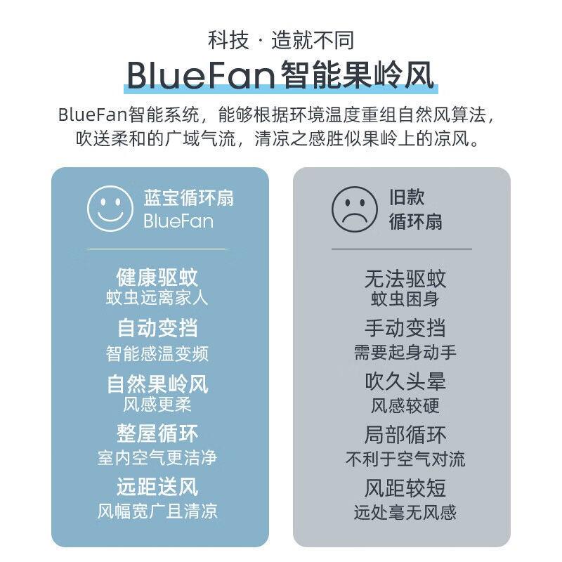 蓝宝(BLAUPUNKT)直流变频电风扇智能遥控空气循环风扇摇头扇台 - 图1