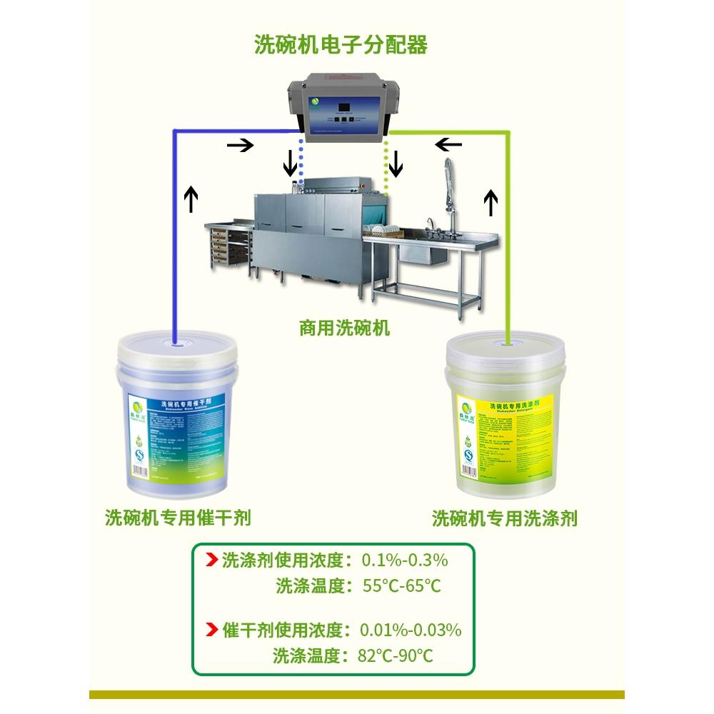 商用洗碗机专用催干剂漂洗剂餐具快干光亮剂洗碟剂亮碟亮洁剂 20L - 图1