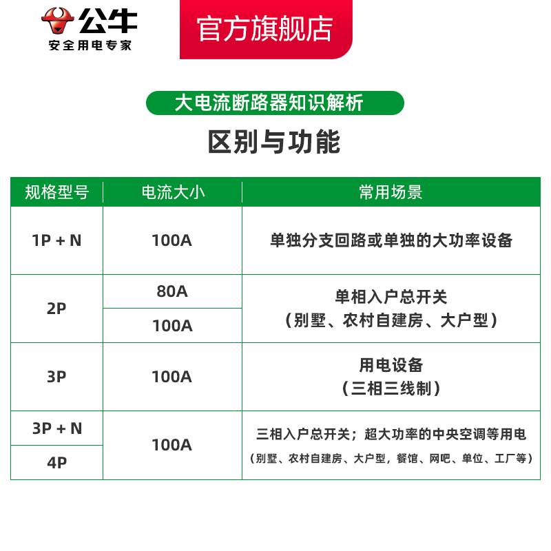 公牛开关插座断路器空气开关家用电闸1P2P/3P/4P63A/100A空开正品 - 图2