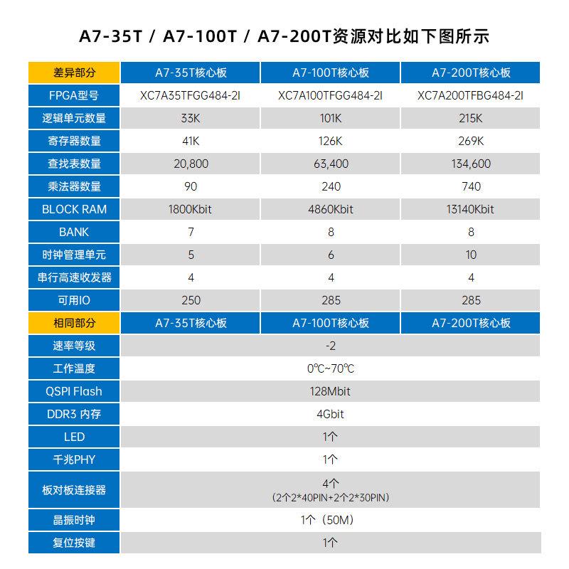 正点原子Artix-7核心板FPGA XC7A35T/XC7A100T/XC7A200T Xilinx - 图1