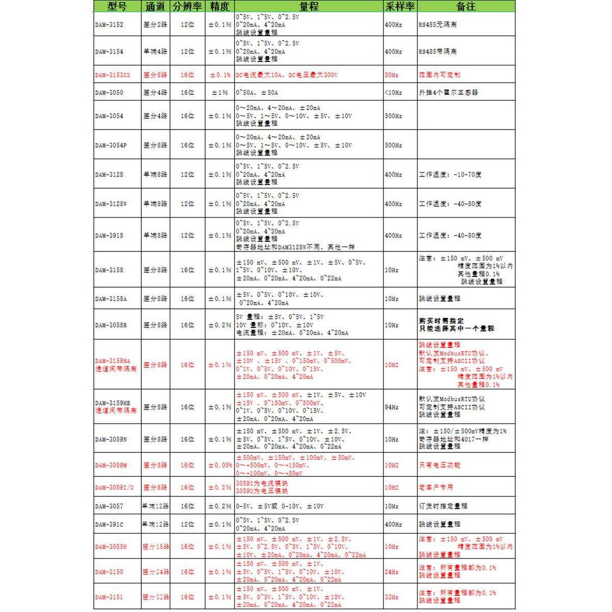 32路485模拟量采集模块DAM3158A10V电压4-20mA电流采集 8/16/24路 - 图1