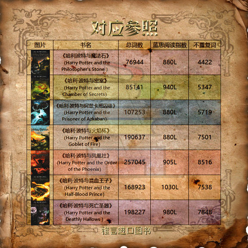 哈利波特套装 英文原版1-7全集 Harry Potter Box Set JK罗琳哈利波特系列小说套装哈利波特与魔法石英语原版全套 - 图1