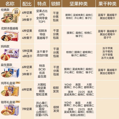 三只松鼠每日坚果混合独立包装早餐健康休闲食品孕妇礼盒送礼 - 图2
