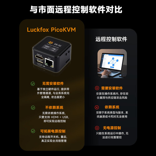 幸狐PicoKVM远程控制服务器 远程装机 HDMI运维神器HID控制带网口 - 图0