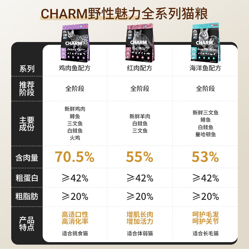 CHARM野性魅力美国进口红肉猫粮缅因美短蓝猫通用全价猫主粮5.4kg