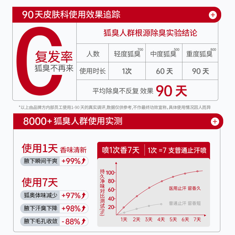 宫骏医生医用去狐臭香体止汗露女腋下窝除腋臭异味臭根喷雾净味水