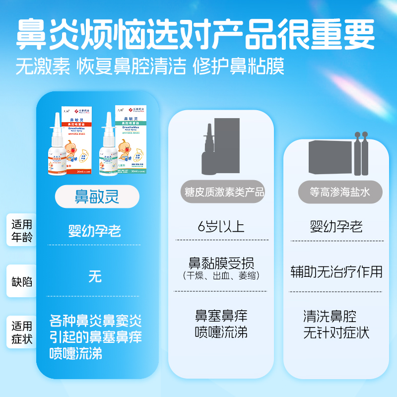 鼻敏灵鼻腔冲洗喷雾器过敏性鼻炎鼻干鼻塞成人儿童洗鼻器长泰九林 - 图0