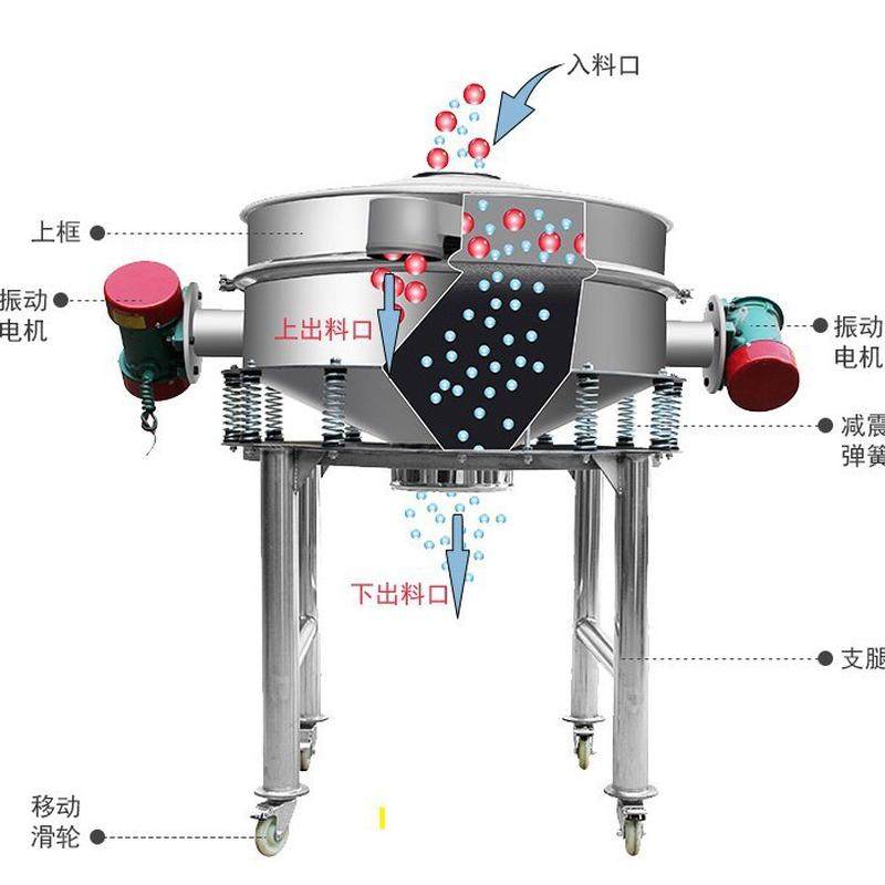 双电机直排筛面粉除杂排异物筛分机热卖液体颗粒粉末过滤振动筛,淘宝优惠券,粉丝福利购,淘宝优惠卷