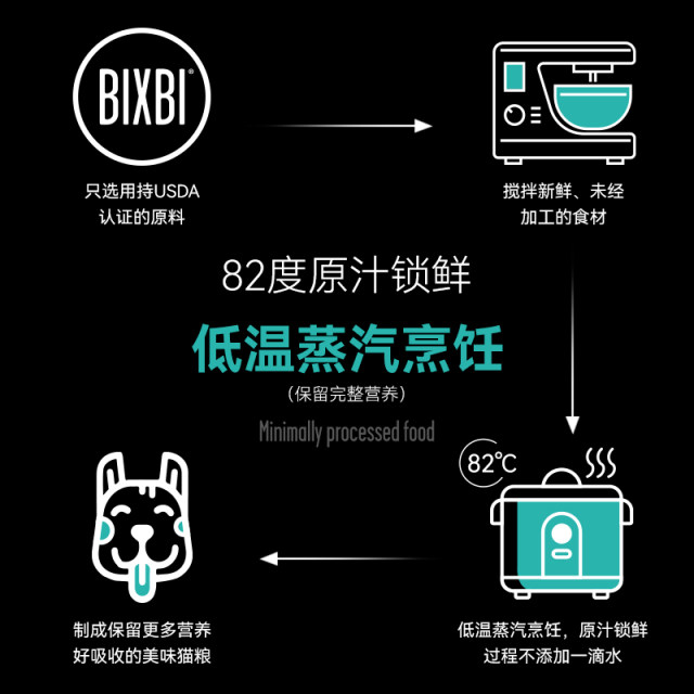 BIXBI full price dog food freeze-dried coating