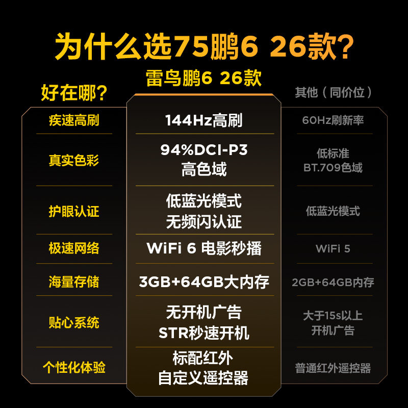 雷鸟鹏6 26款75英寸144Hz高刷MEMC高色域3+64G智能电视补贴75S68A