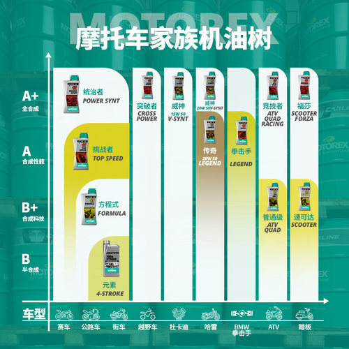 MOTOREX摩托瑞士BOXER拳击手机油5W40 15W50适用宝马油鸟水鸟R18 - 图1