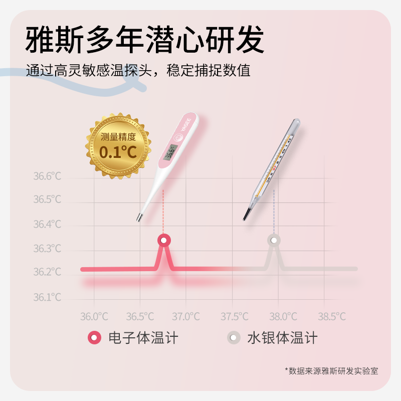 雅斯电子体温计家用高精准医用婴儿专用无汞/无水银儿童测温度计,淘宝优惠券,粉丝福利购,淘宝优惠卷