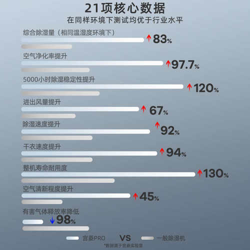宫菱PRO工业除湿机家用地下室别墅抽湿机除湿净化一体 干衣抽湿 - 图1