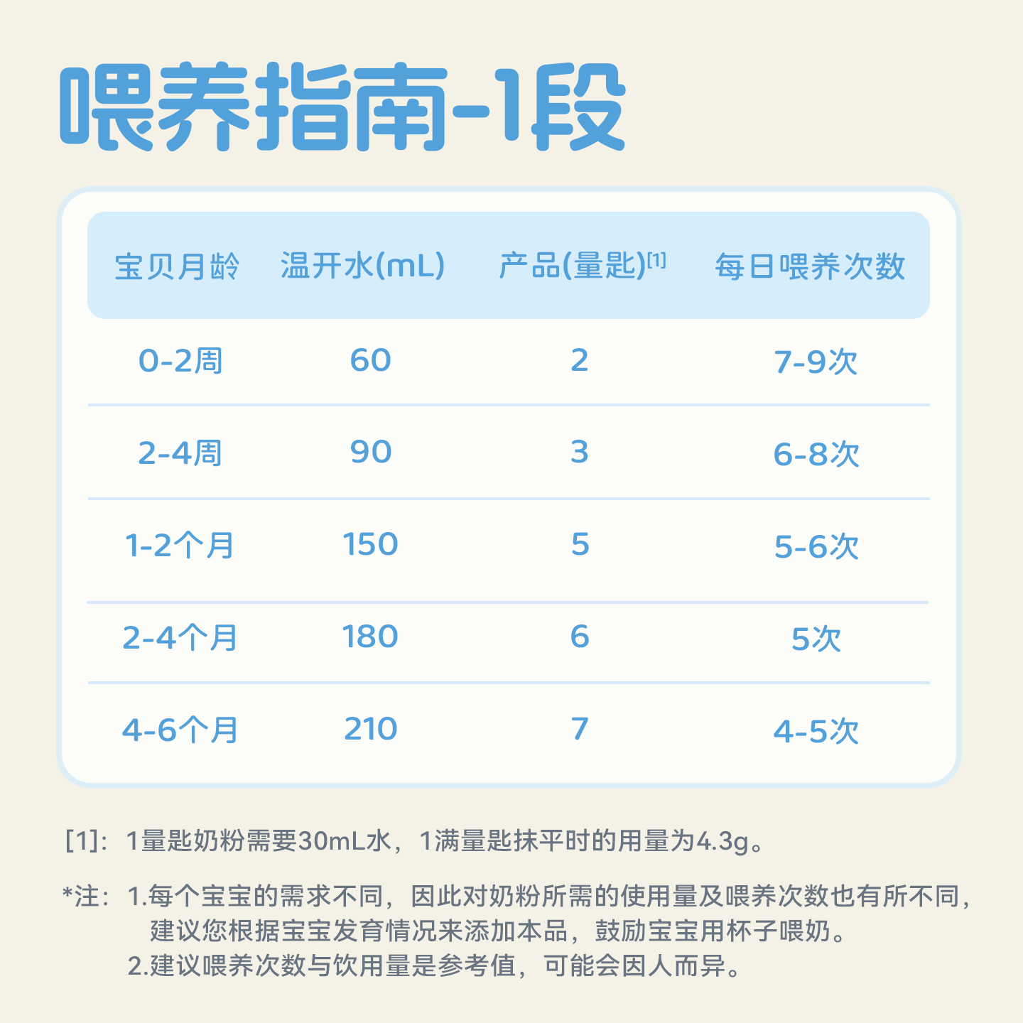 【天猫U先】纽婴培新西兰进口婴幼儿新国标奶粉1段试用装*5条