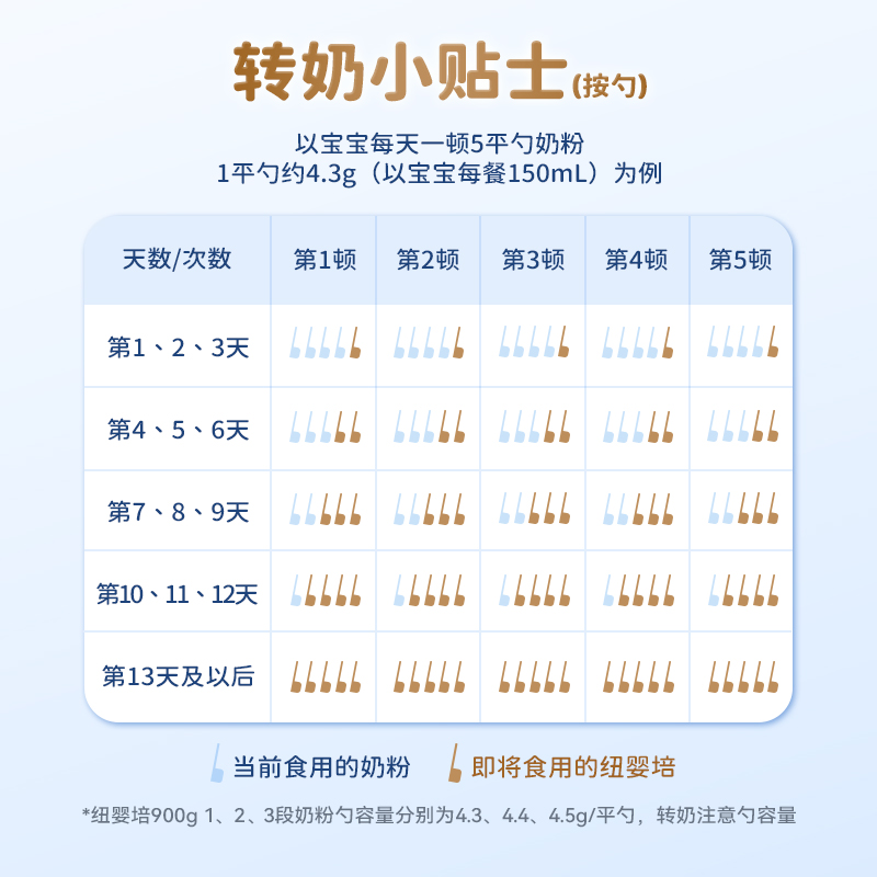 【天猫U先】纽婴培新西兰进口婴幼儿新国标奶粉1段试用装*5条