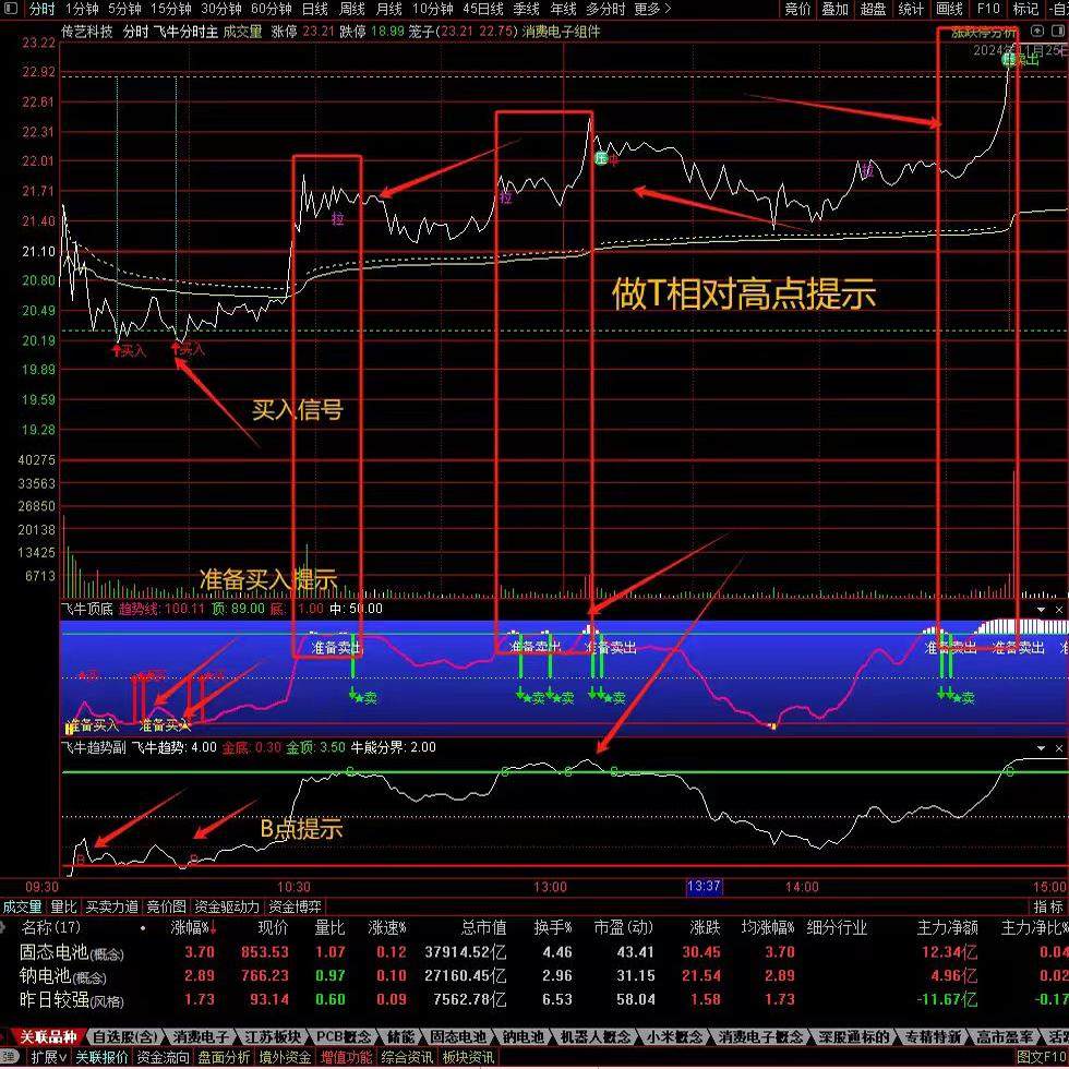 分时主力吸筹副图 抓住主力动向买在启动前 做T解套T+0 打板神器,淘宝优惠券,粉丝福利购,淘宝优惠卷