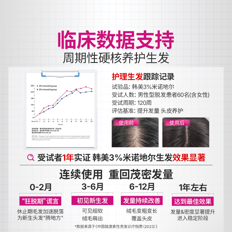 Hanmi韩美药品米诺地尔3%女性专研生发液医院同款增发密发治脱发