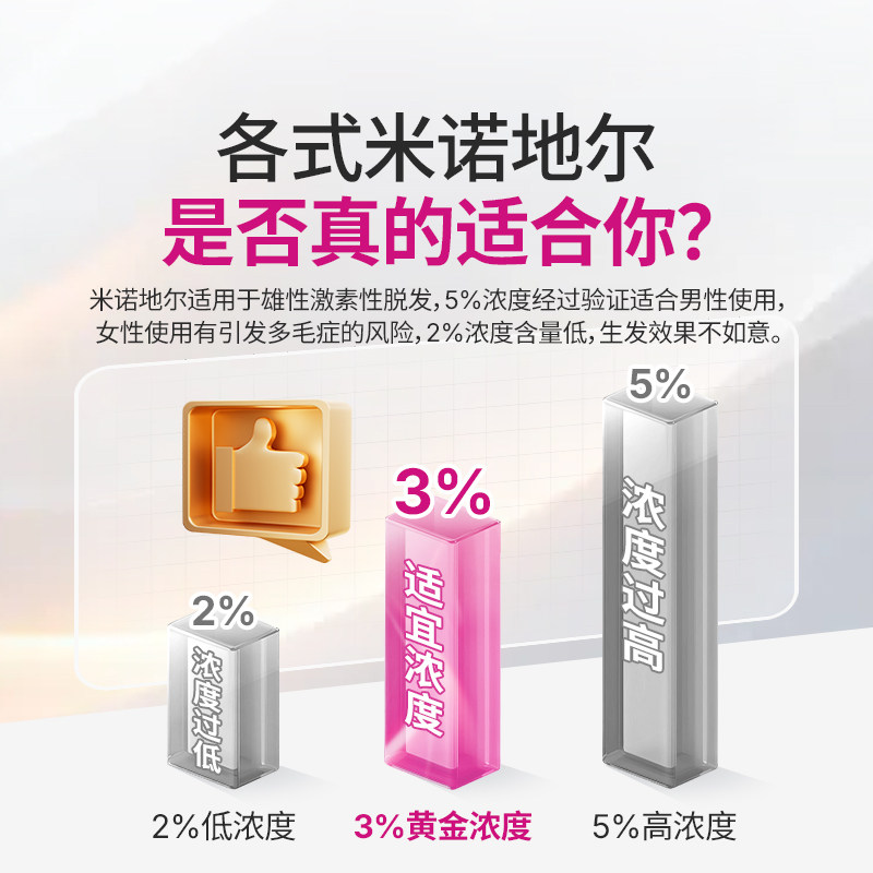 Hanmi韩美药品米诺地尔3%女性专研生发液医院同款增发密发治脱发