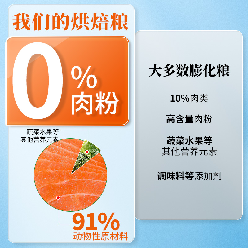 【会员专享】6KG低温烘焙猫粮幼猫成猫猫粮无谷低敏通用 - 图2