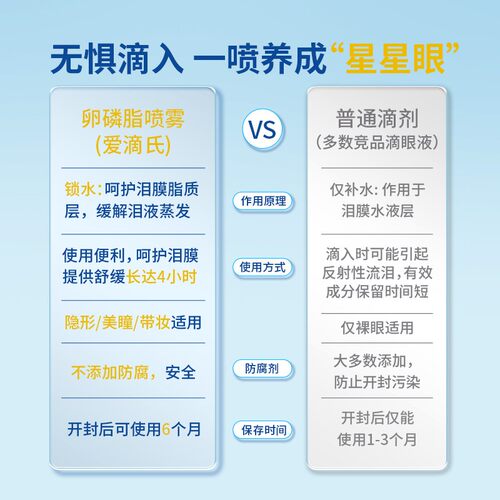 Optrex爱滴氏双效润眼卵磷脂油喷雾精华薄荷凉感滋润眼部非眼药水 - 图0