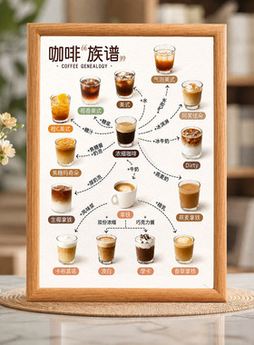 咖啡族谱复古桌面装饰画