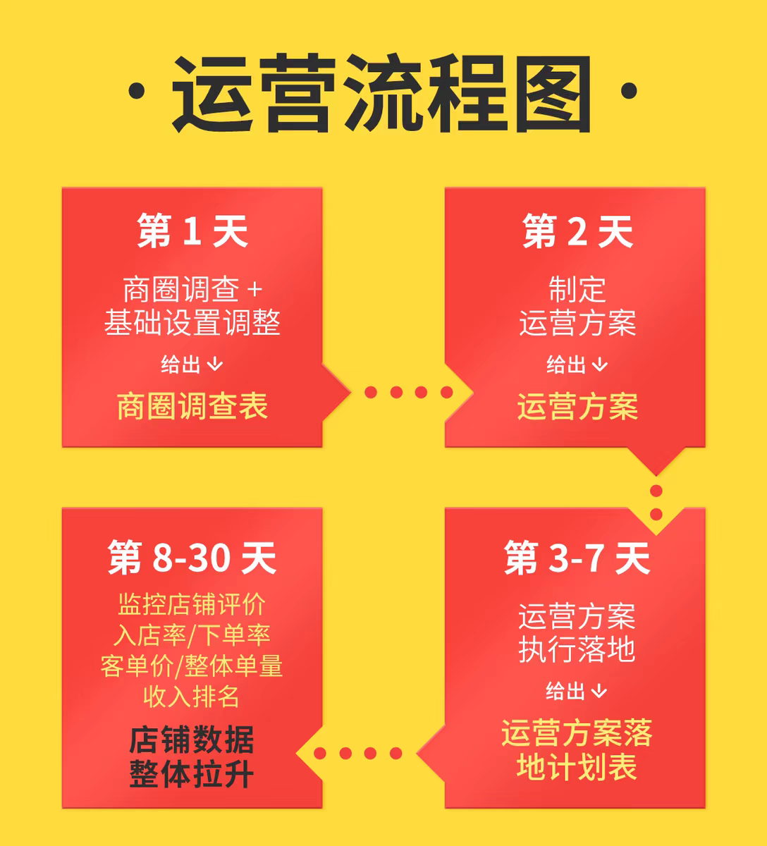 外卖代运营美团饿了么平台店铺搭建装修全面托管诊断菜品美妆运营,淘宝优惠券,粉丝福利购,淘宝优惠卷